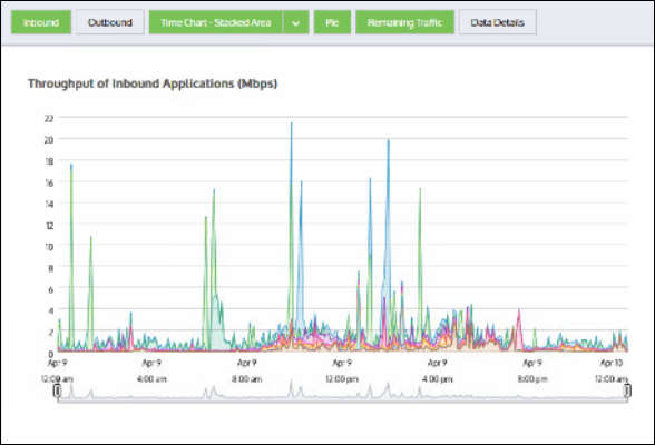 Network Bandwidth Chart