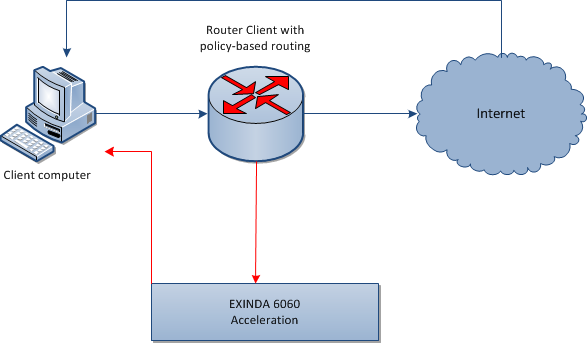 Policy-based routing topology