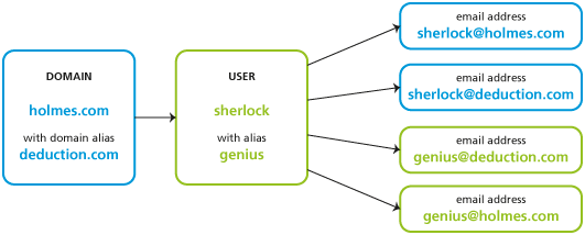 Map of aliases for a single user account