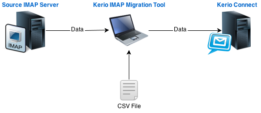 KerioIMAP Migration Tool