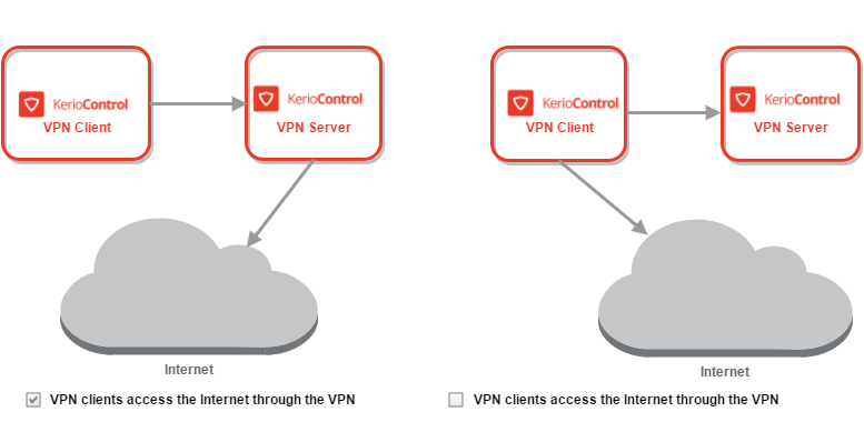 Kerio control client. VPN клиент. Схема работы VPN. Kerio Control VPN клиент. Настраиваем сервер kerio Control VPN:.
