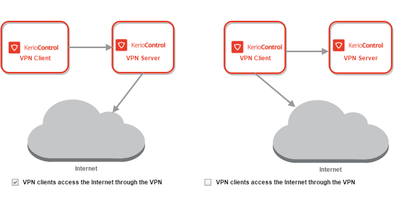 Configuring Kerio VPN Server