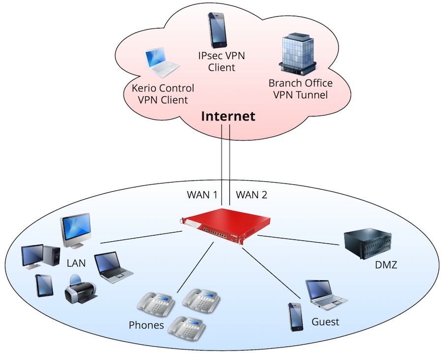 Overview of Kerio Control ip packet diagram 
