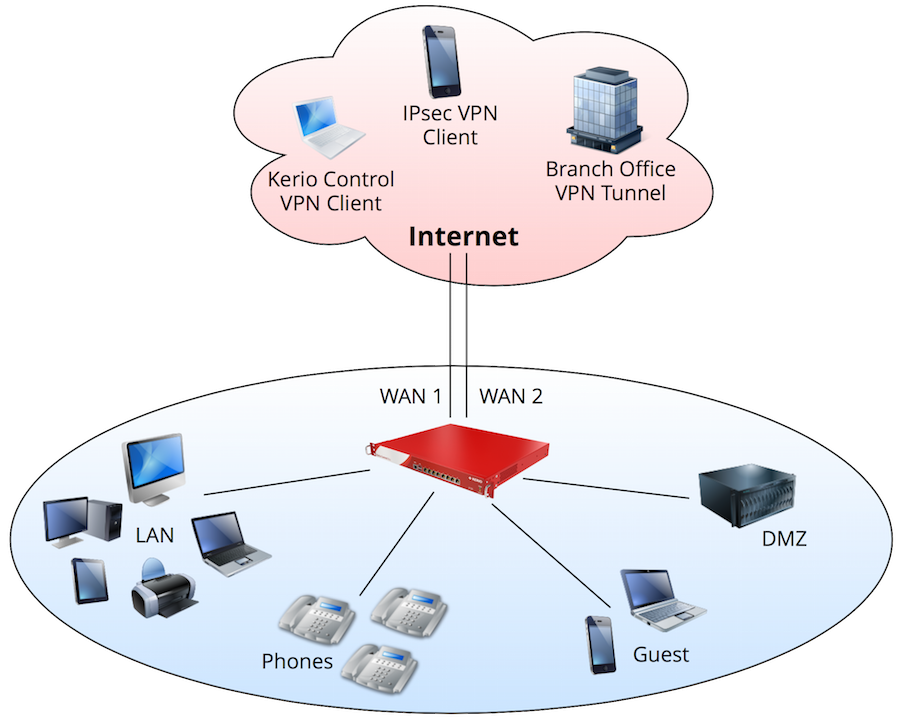 What type of VPN is Kerio Control?