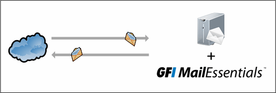 install gfi mailessentials on exchange server